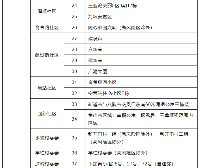 三亚高风险区调整为88个、中风险区调整为65个