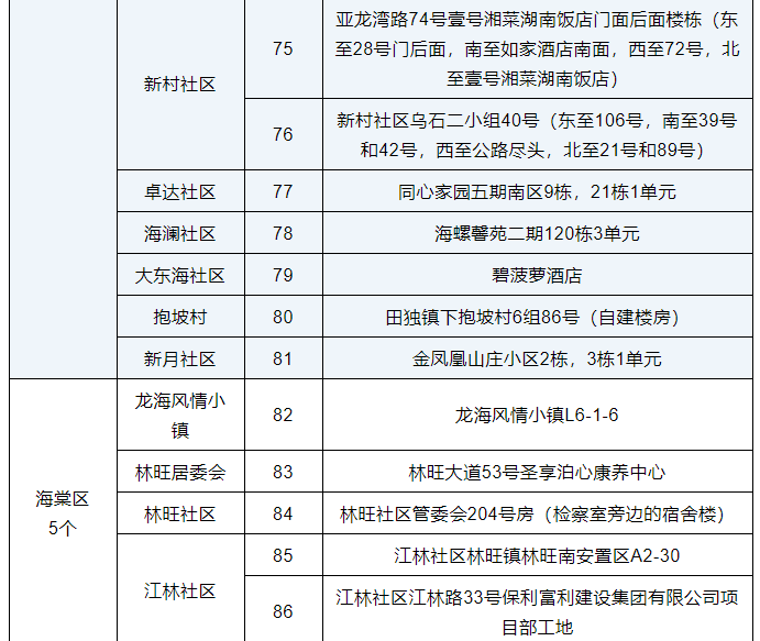 三亚高风险区调整为88个、中风险区调整为65个