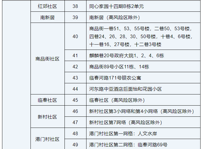 三亚高风险区调整为88个、中风险区调整为65个