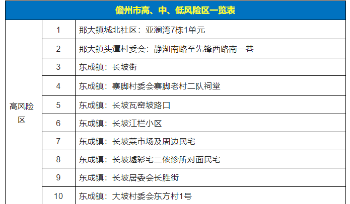 9月5日儋州发布关于调整风险区的通报