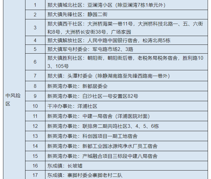 9月5日儋州发布关于调整风险区的通报