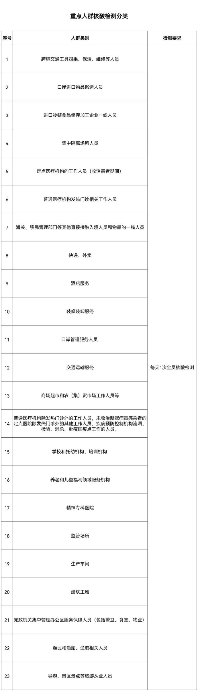 东方市关于全面强化常态化疫情防控措施的通告