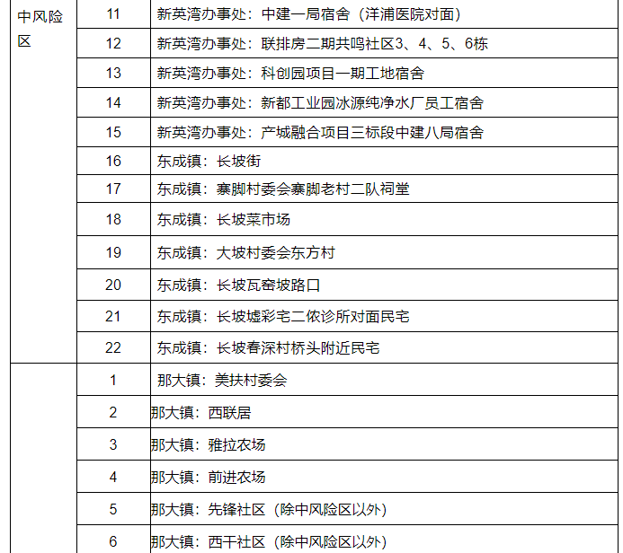 9月6日儋州发布关于调整风险区的通报