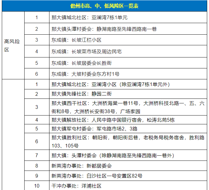 9月6日儋州发布关于调整风险区的通报