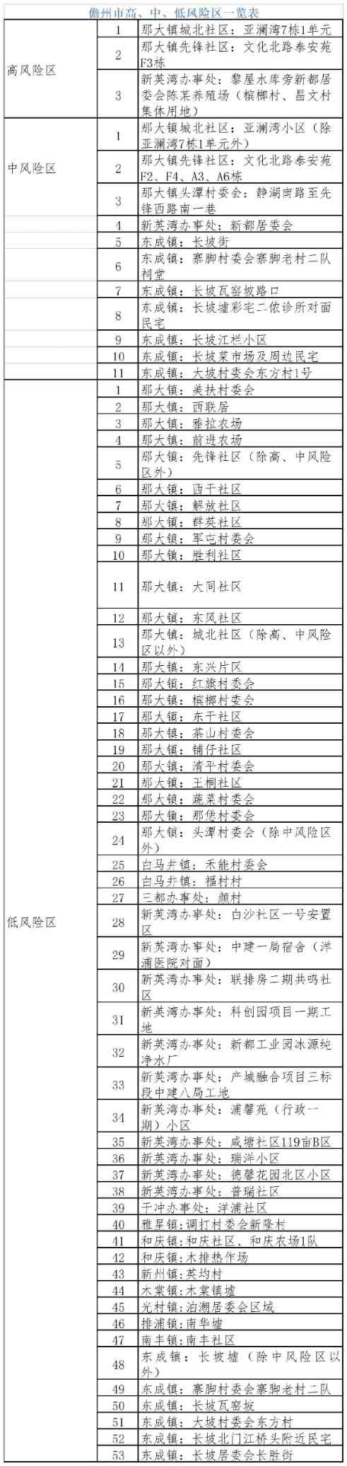 9月8日起儋州对风险区进行调整