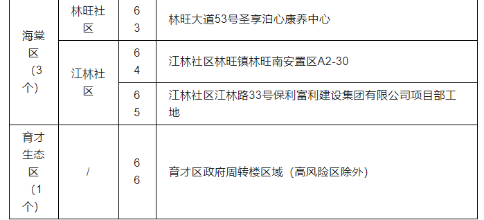 9月8日0时—24时三亚新增4例无症状感染者