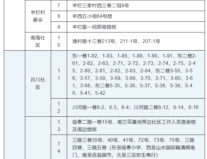 9月8日0时—24时三亚新增4例无症状感染者