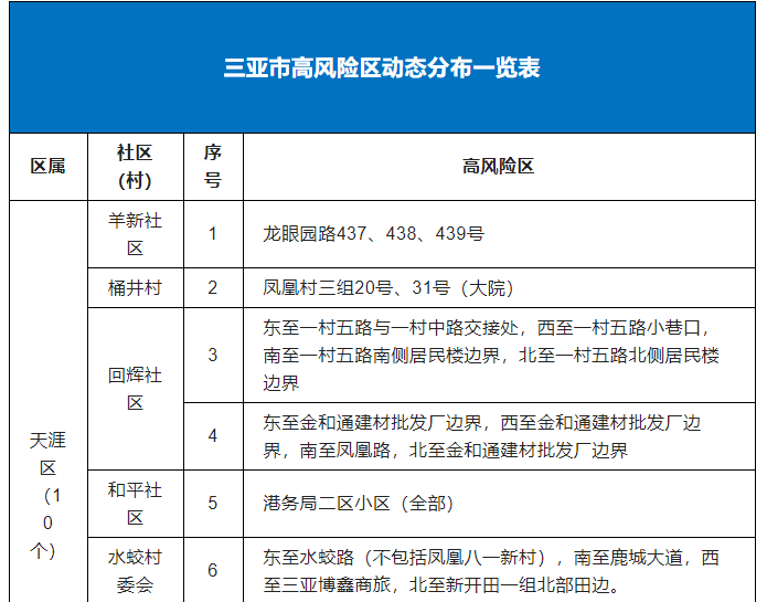 9月8日0时—24时三亚新增4例无症状感染者