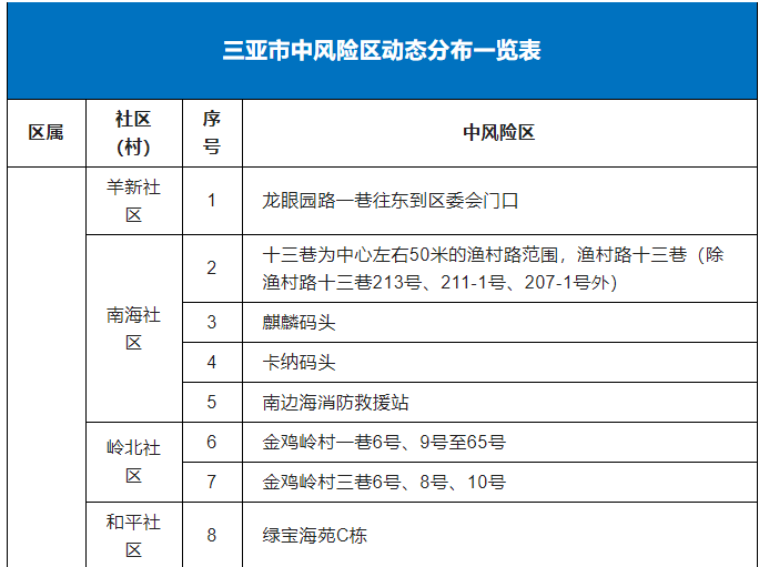 9月8日0时—24时三亚新增4例无症状感染者