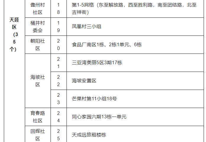 9月8日0时—24时三亚新增4例无症状感染者