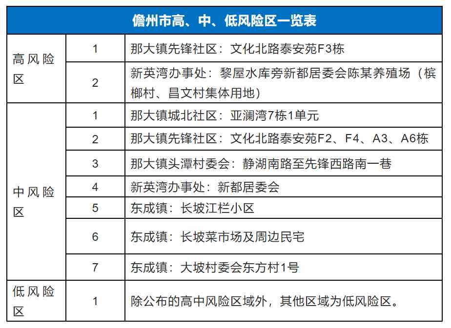 9月9日起儋州高风险区调整为2个、中风险区调整为7个