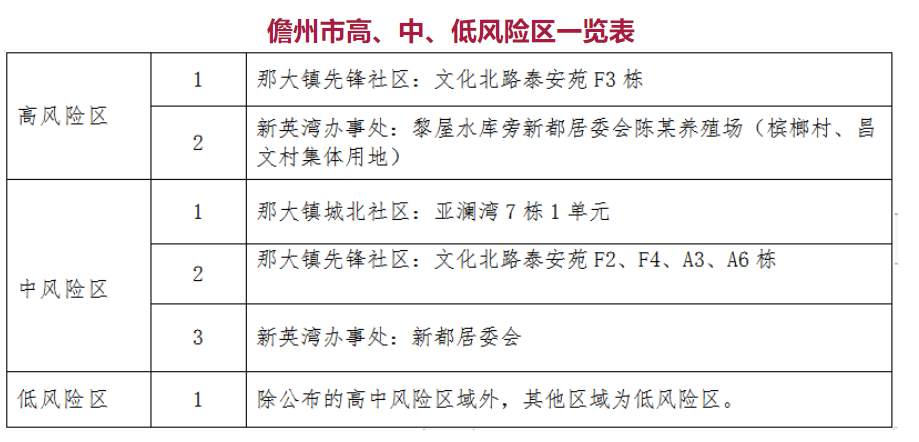 9月10日0时起儋州风险区进行调整