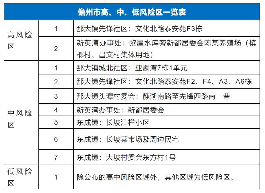 9月9日0时—24时儋州新增1例无症状感染者