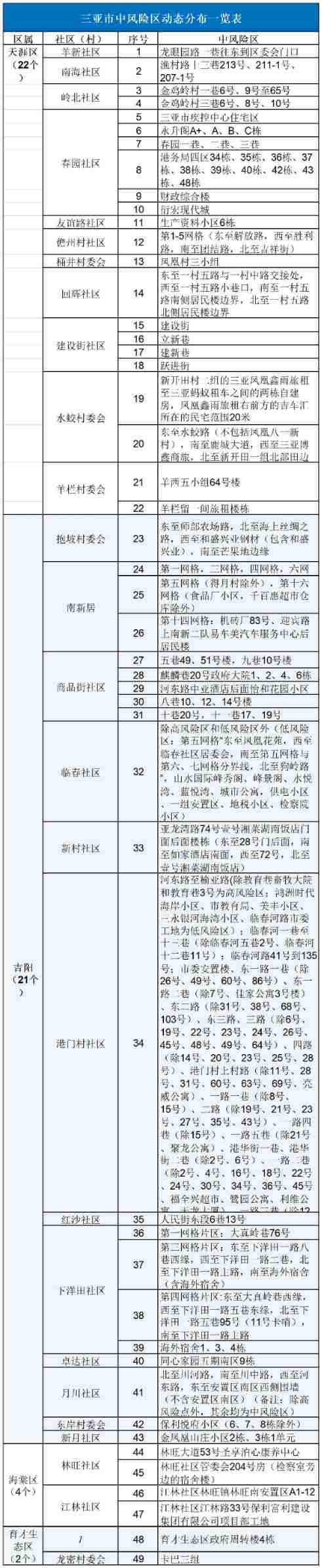 9月10日0时—24时三亚新增感染者3例