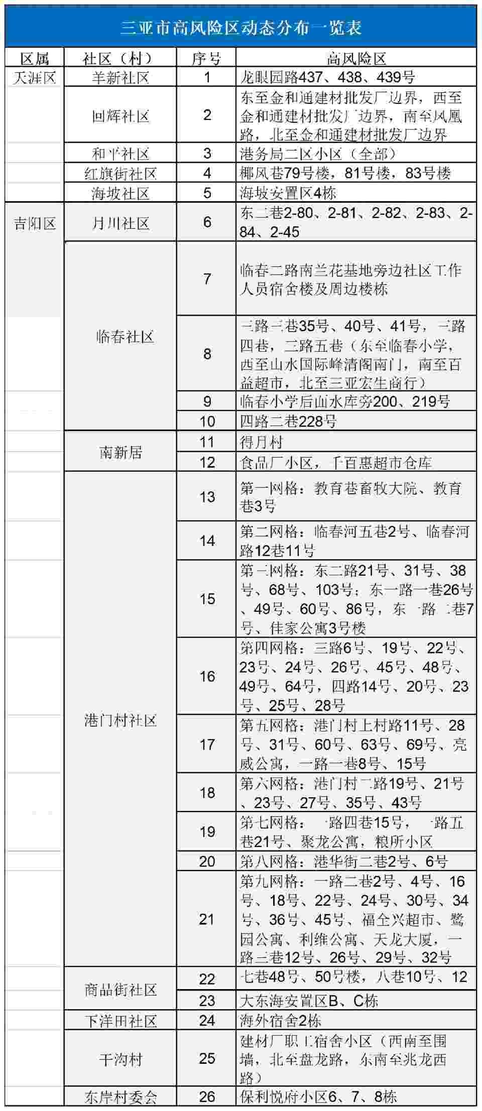 9月10日0时—24时三亚新增感染者3例