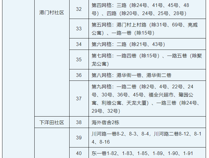 三亚最新调整高风险区为14个、中风险区为44个