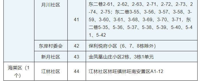 三亚最新调整高风险区为14个、中风险区为44个