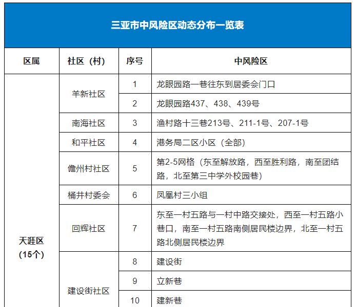 三亚最新调整高风险区为14个、中风险区为44个