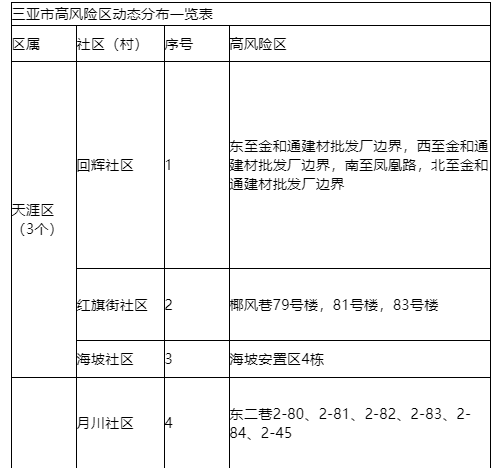 9月12日0时—24时三亚新增1例无症状感染者