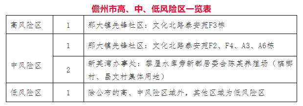 9月13日儋州发布关于调整风险区的通报