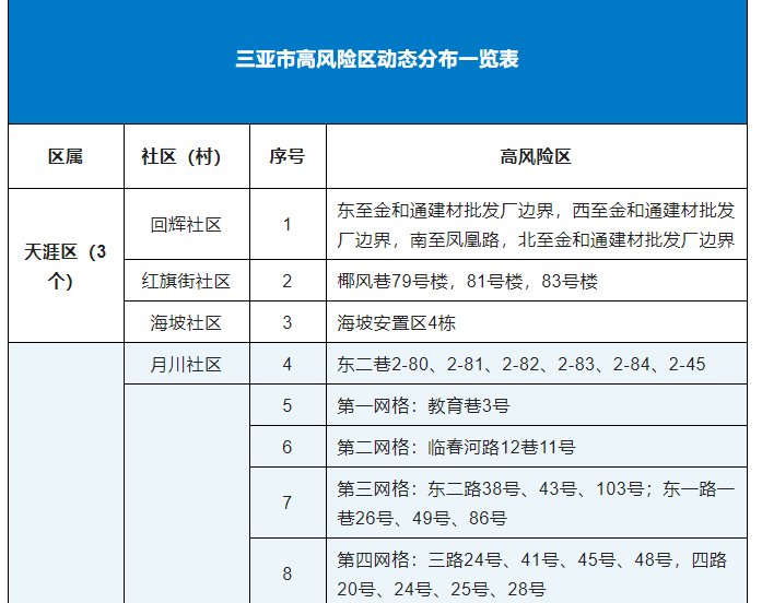 三亚最新调整高风险区为14个、中风险区为44个