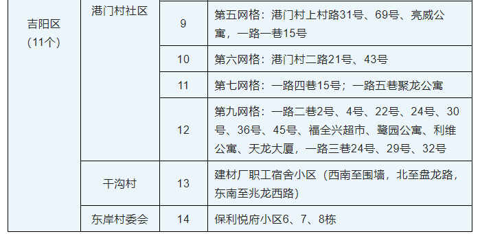 三亚最新调整高风险区为14个、中风险区为44个