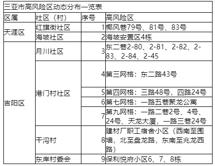 三亚最新调整高风险区为9个、中风险区为24个