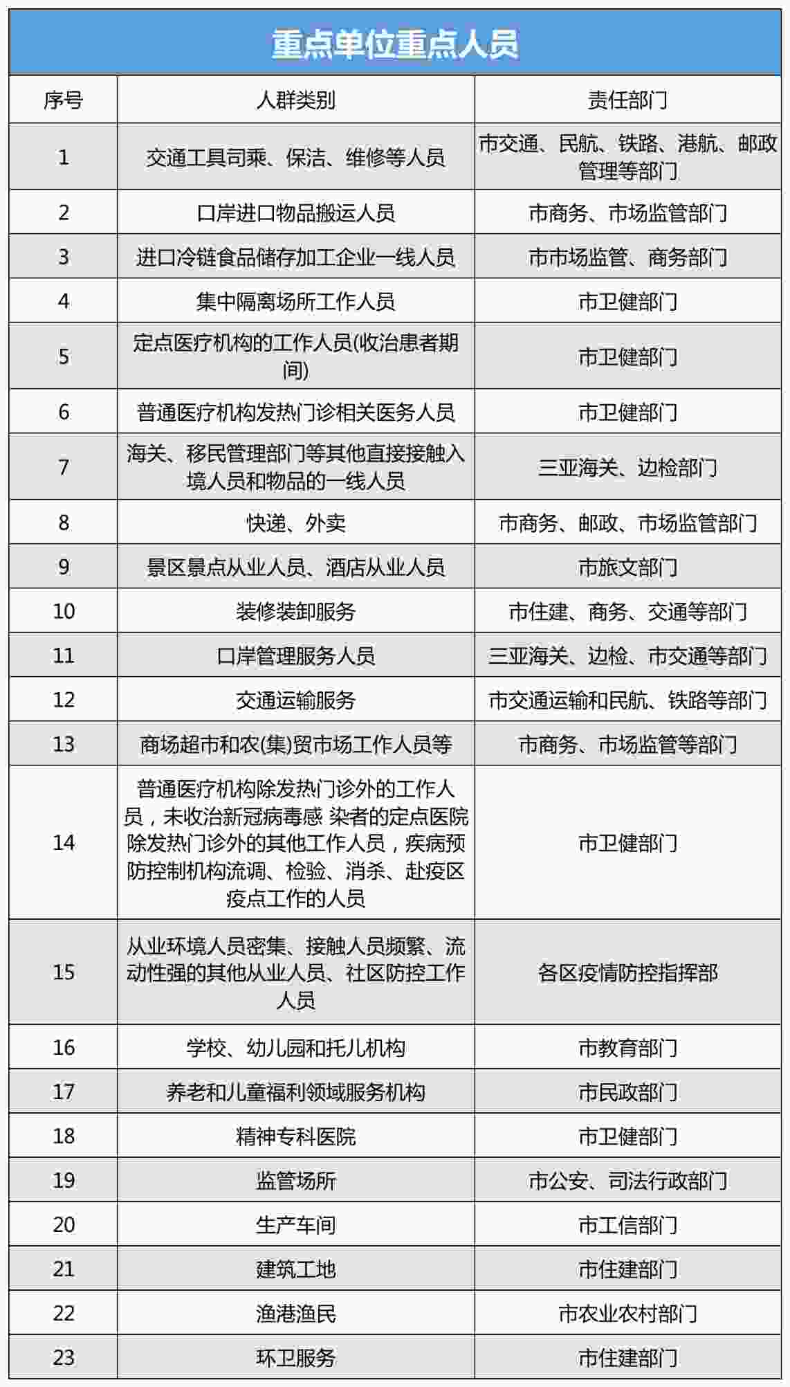 2022三亞常態(tài)化核酸檢測幾天一檢