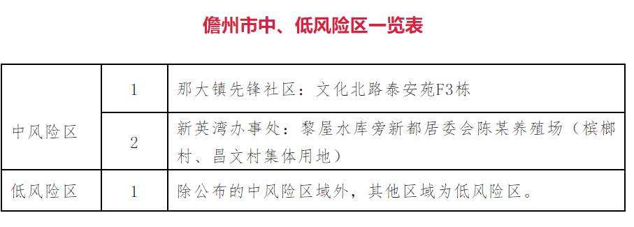 9月15日儋州发布关于调整风险区的通报