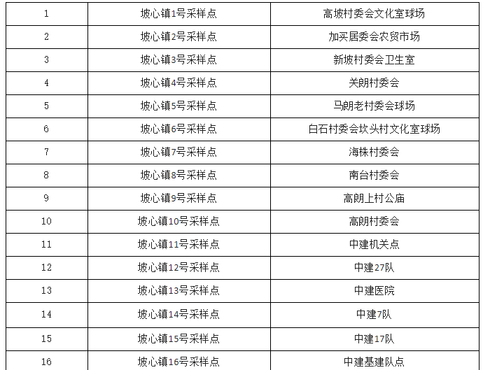 9月16日7时—12时屯昌开展第九轮全员核酸检测