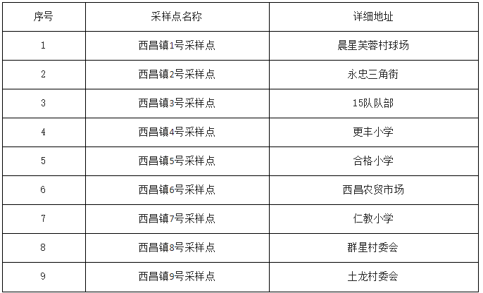 9月16日7时—12时屯昌开展第九轮全员核酸检测