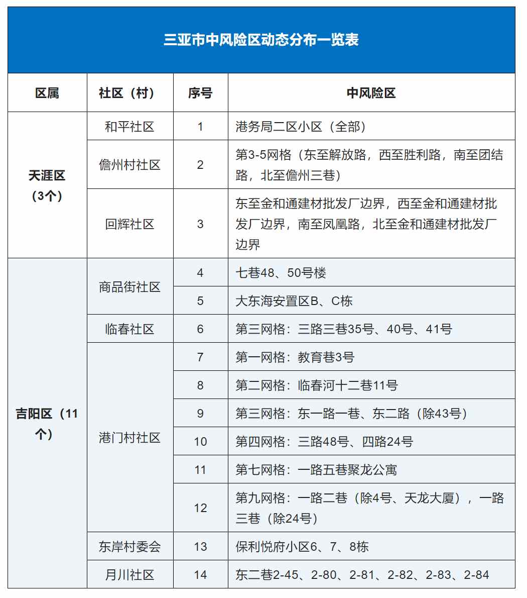 三亚连续两天0新增