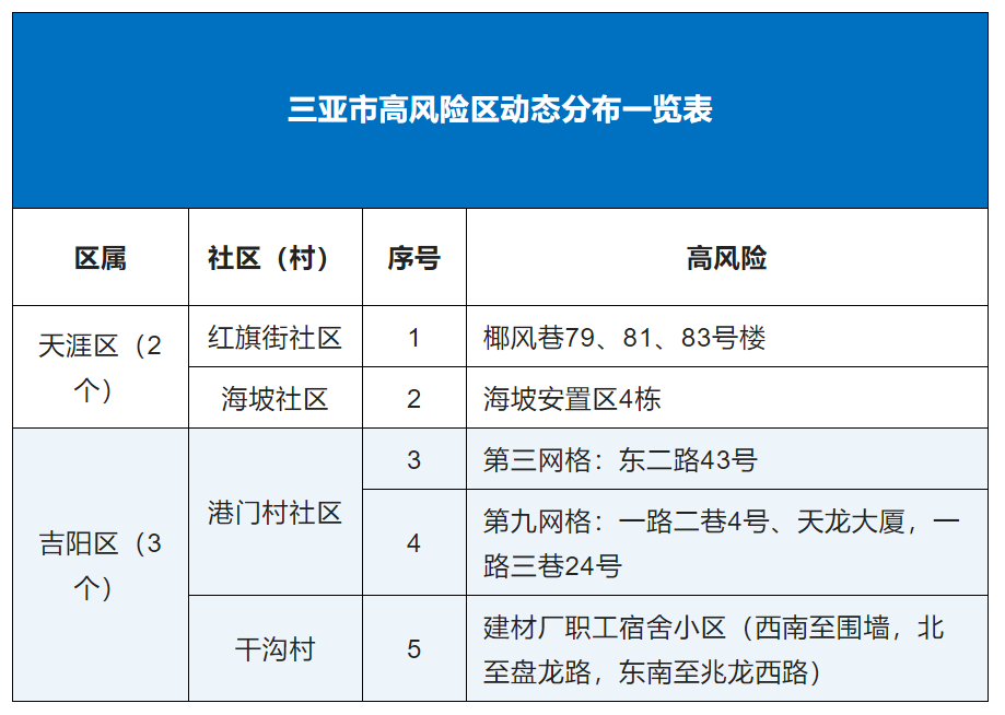 三亚连续两天0新增