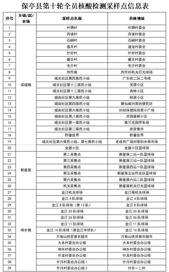 9月21日7时—12时保亭开展第十轮全员核酸检测