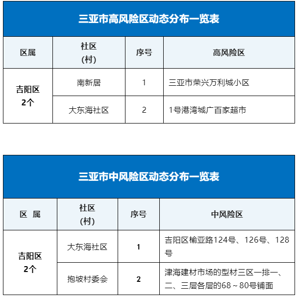 9月21日三亞調(diào)整高風(fēng)險(xiǎn)區(qū)為2個(gè)中風(fēng)險(xiǎn)區(qū)為2個(gè)