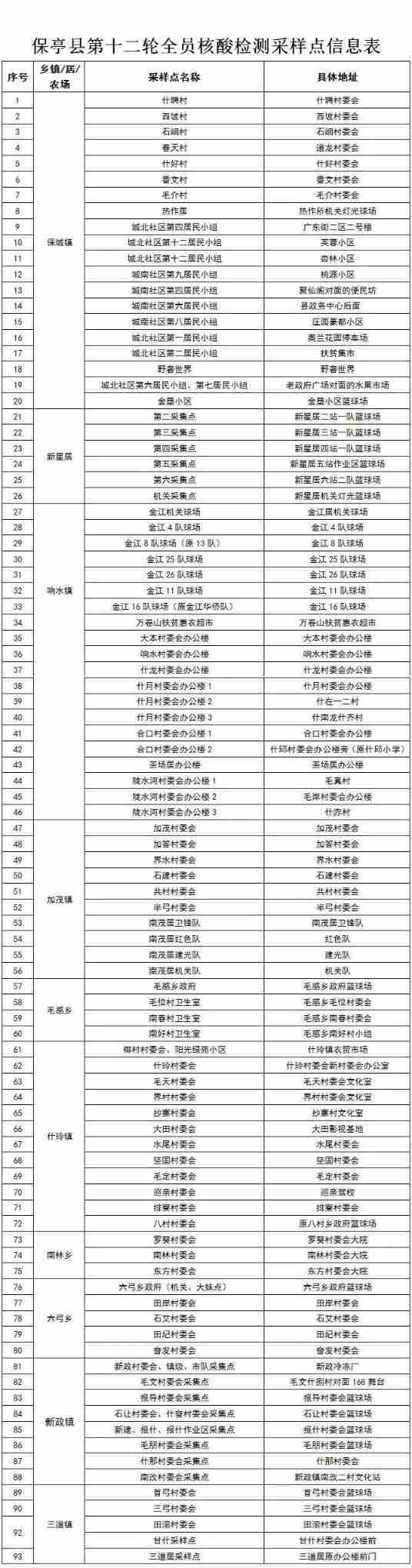 9月27日7时—12时保亭开展第十二轮全员核酸检测