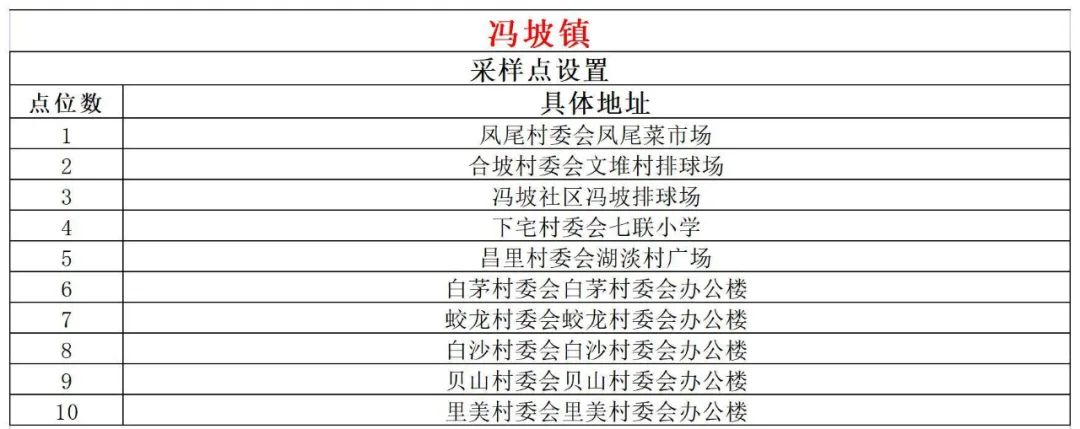 10月12日7时—13时文昌开展第二十轮全域核酸检测