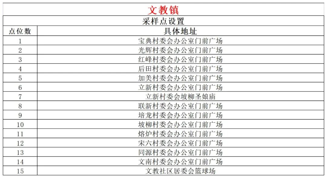 10月12日7时—13时文昌开展第二十轮全域核酸检测