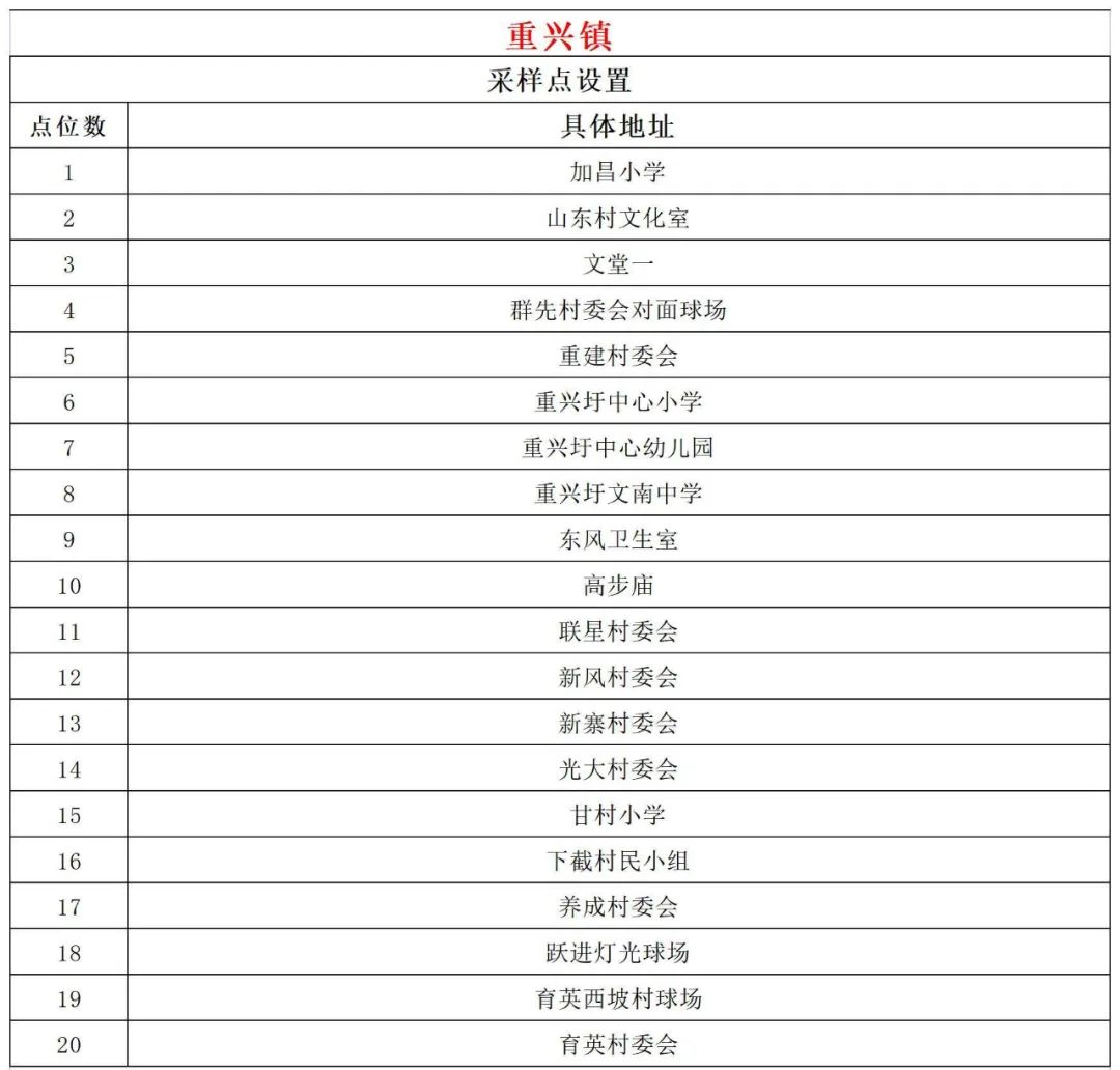 10月12日7时—13时文昌开展第二十轮全域核酸检测