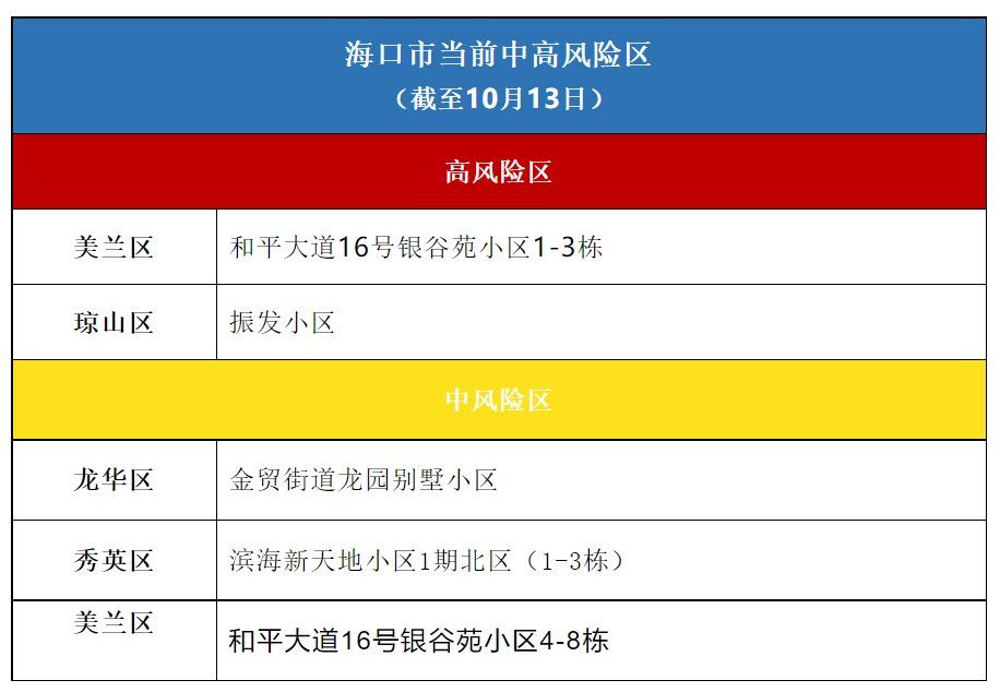 10月13日起海口对风险区进行调整