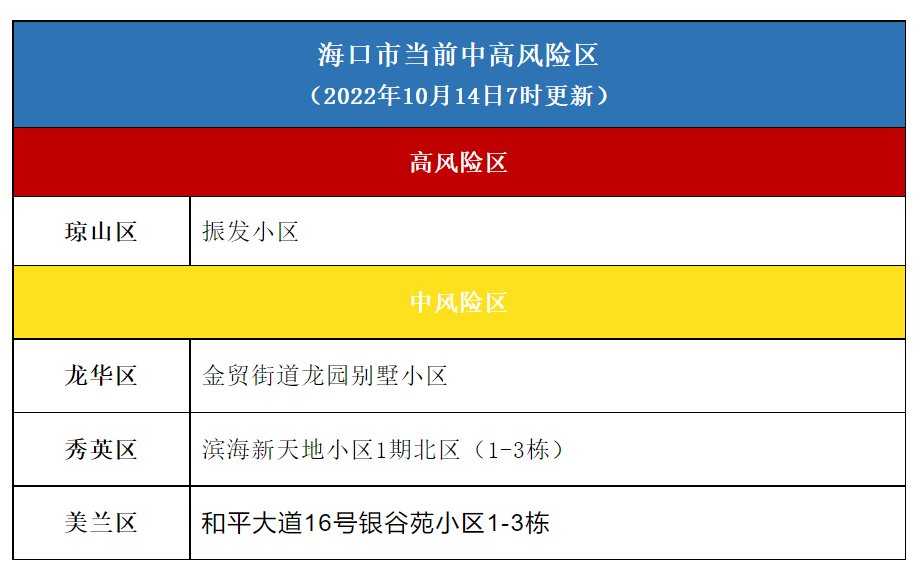 10月14日起海口对风险区进行调整