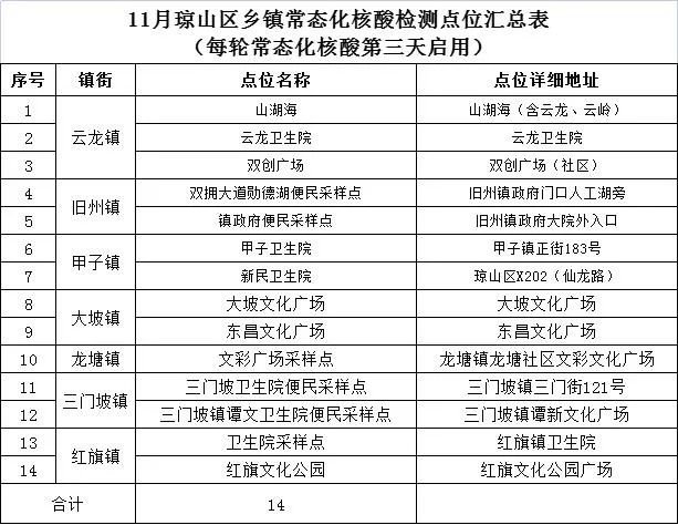 海口琼山区乡镇常态化核酸检测时间安排