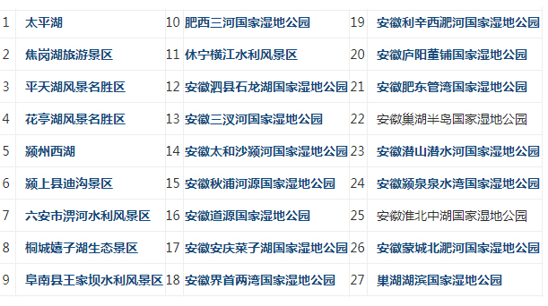 安徽有哪些国家湿地公园