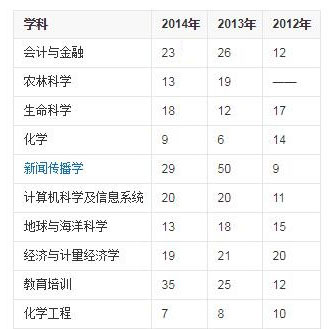 东京大学有哪些优势学科