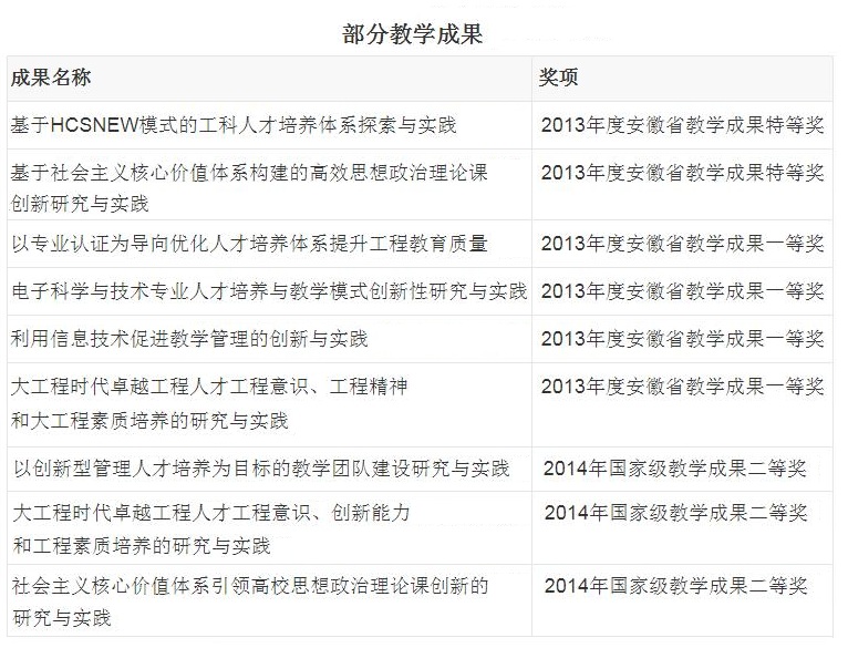 合肥工业大学有哪些教学成果