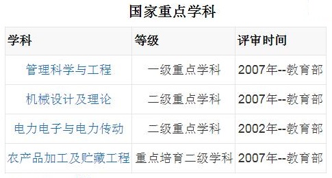 合肥工业大学有哪些重点学科
