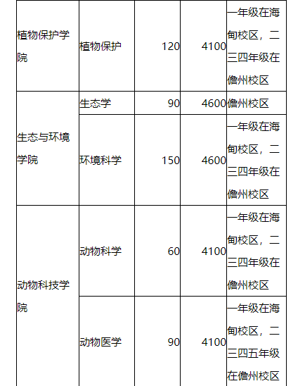 海南大学招生计划 