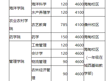 海南大学招生计划 