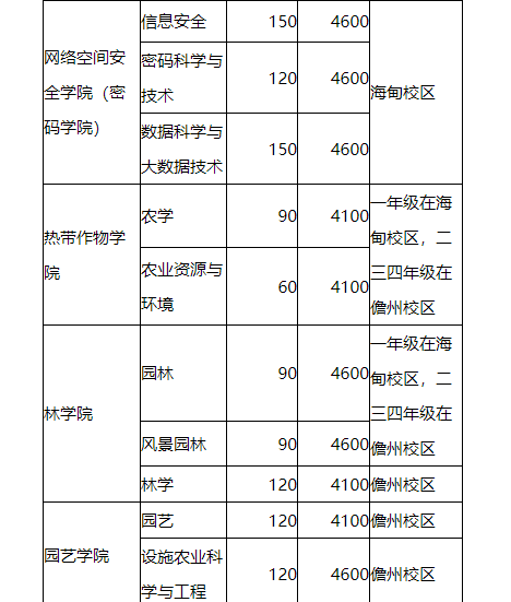 海南大学招生计划 