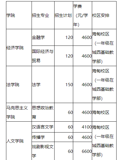 海南大学招生计划 